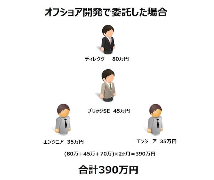 オフショア開発で委託した場合