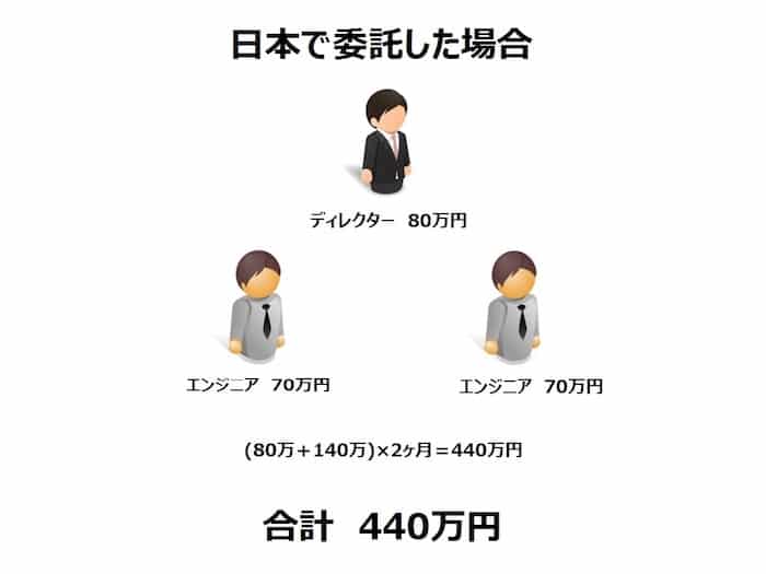 日本で開発した場合