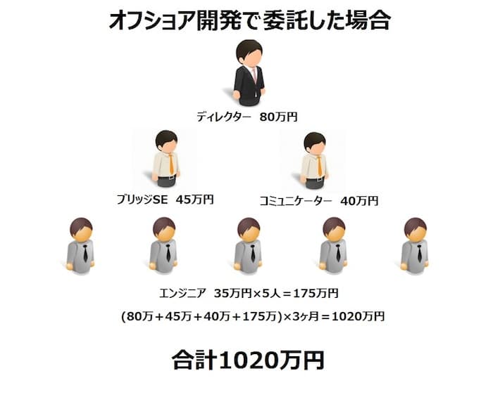 オフショア開発で委託し場合2