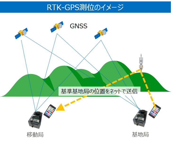 RTK-GPS